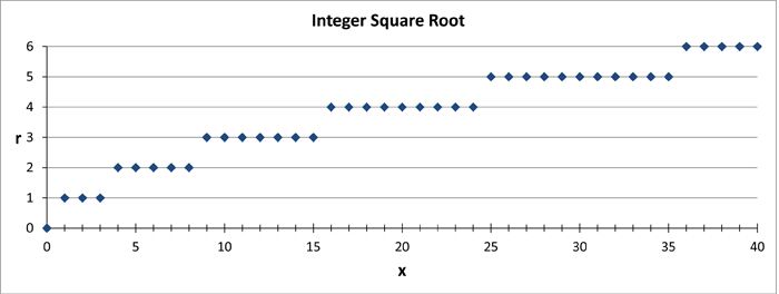 graph of the integer square root