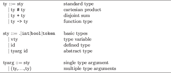 \begin{figure}\hrule
\vspace{2pt}
\begin{tabular}{ll}
ty ::= sty &standard type\...
...$,ty) &multiple type arguments\\
\end{tabular}
\vspace{2pt}
\hrule
\end{figure}
