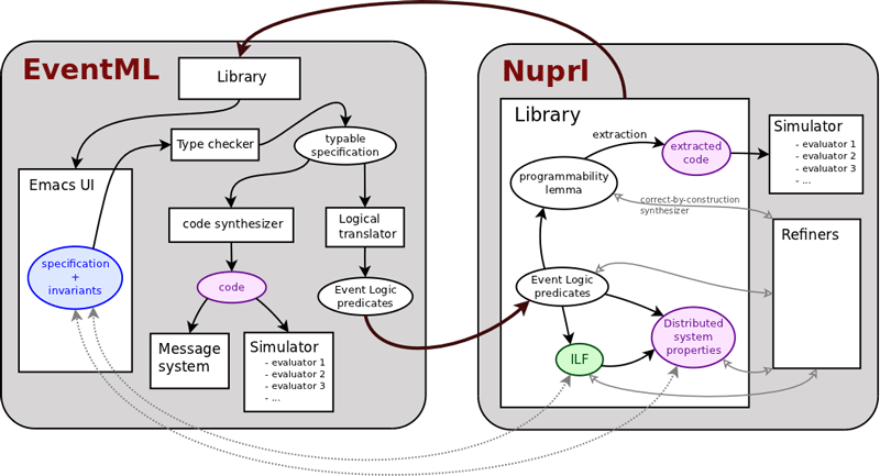 EventML docks with Nuprl